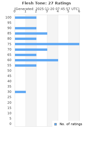 Ratings distribution