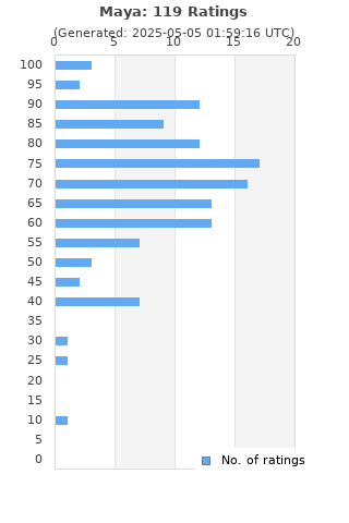 Ratings distribution