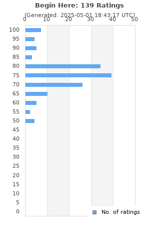 Ratings distribution