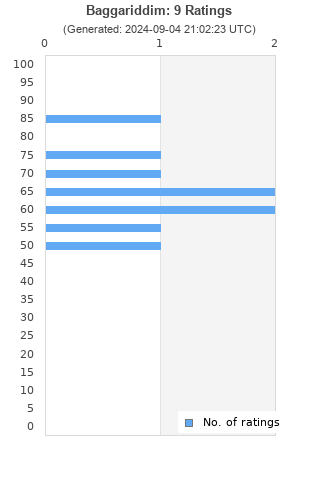 Ratings distribution