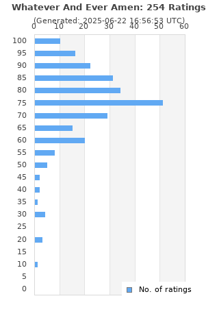 Ratings distribution