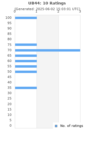 Ratings distribution