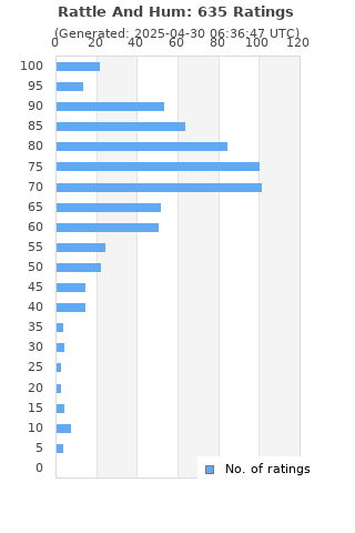 Ratings distribution