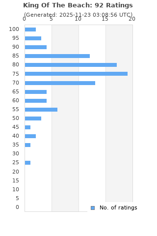 Ratings distribution