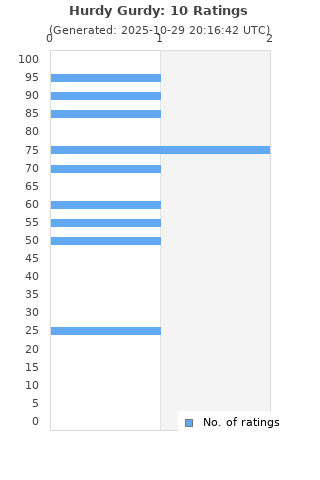 Ratings distribution