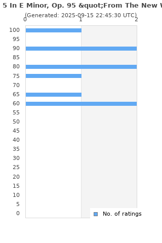 Ratings distribution