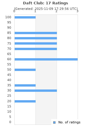 Ratings distribution