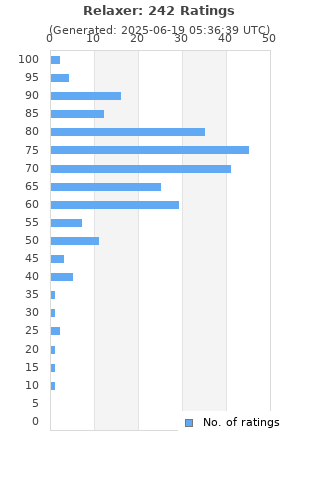 Ratings distribution