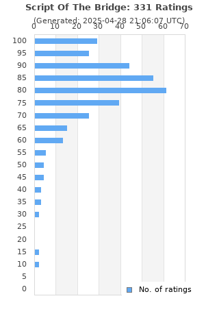 Ratings distribution