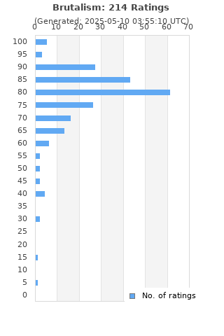 Ratings distribution