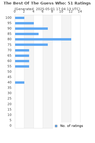 Ratings distribution