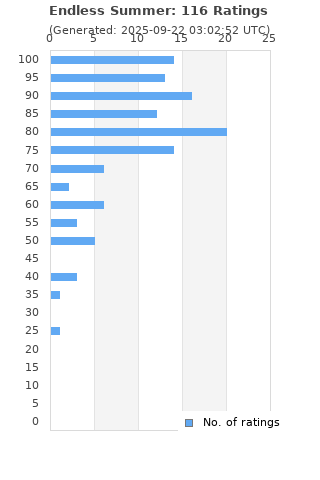 Ratings distribution