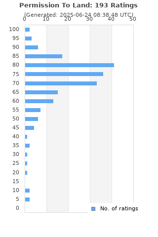 Ratings distribution