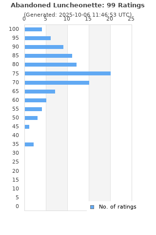Ratings distribution