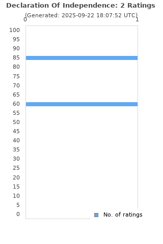 Ratings distribution