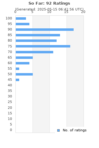 Ratings distribution