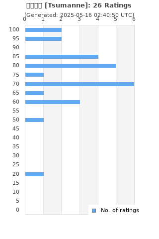 Ratings distribution