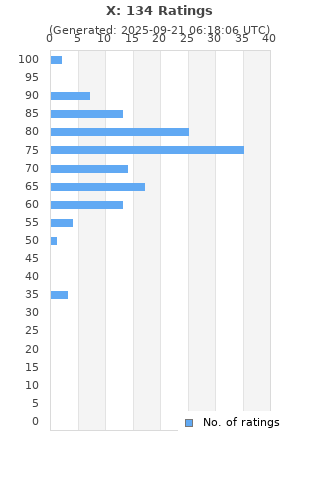 Ratings distribution