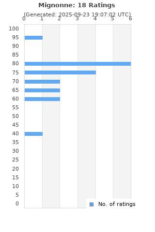 Ratings distribution