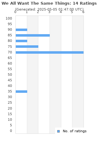 Ratings distribution