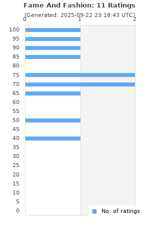 Ratings distribution