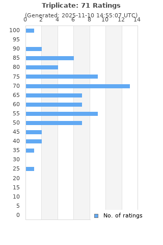 Ratings distribution