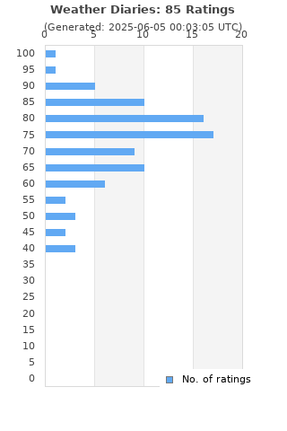 Ratings distribution
