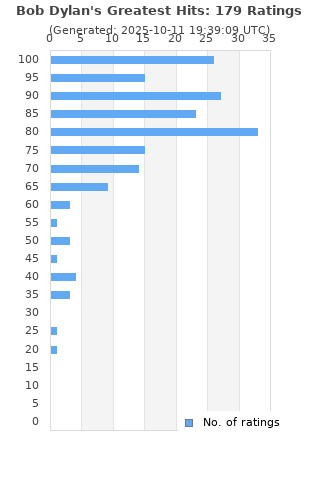 Ratings distribution