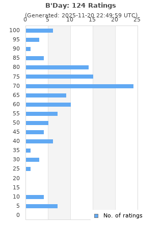 Ratings distribution