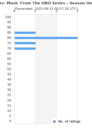 Ratings distribution
