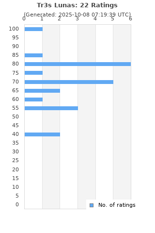 Ratings distribution