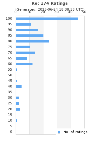 Ratings distribution