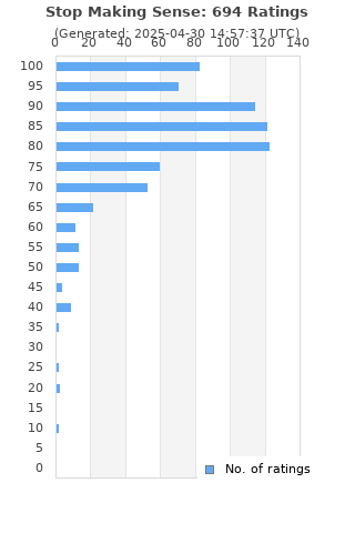 Ratings distribution