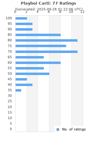 Ratings distribution