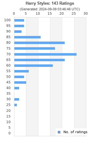 Ratings distribution