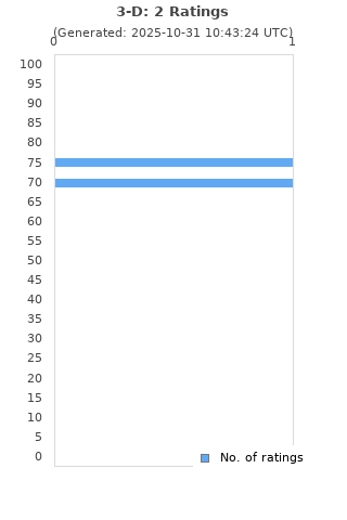 Ratings distribution