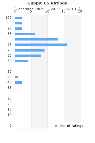 Ratings distribution