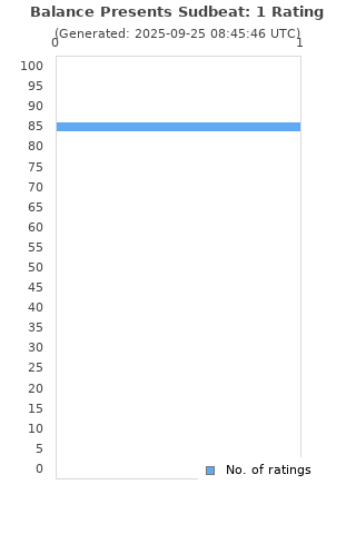 Ratings distribution