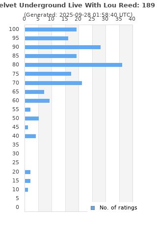 Ratings distribution