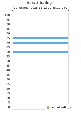Ratings distribution