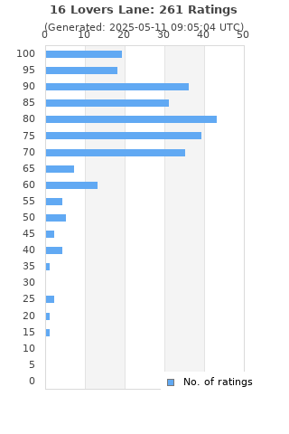 Ratings distribution