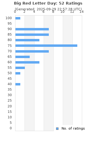 Ratings distribution
