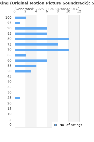 Ratings distribution