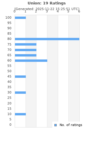 Ratings distribution