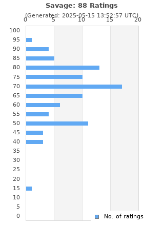 Ratings distribution