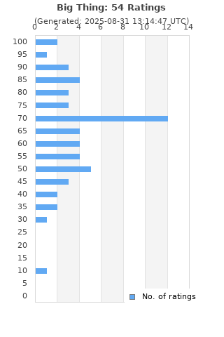 Ratings distribution