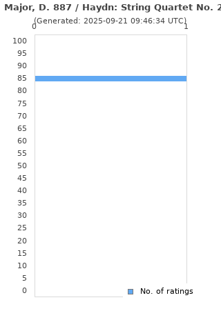 Ratings distribution