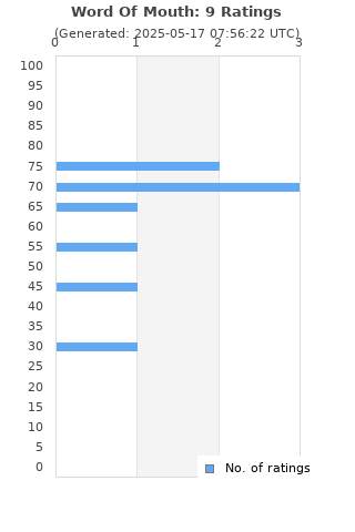 Ratings distribution