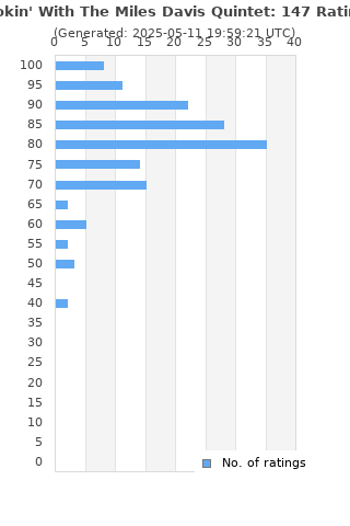 Ratings distribution