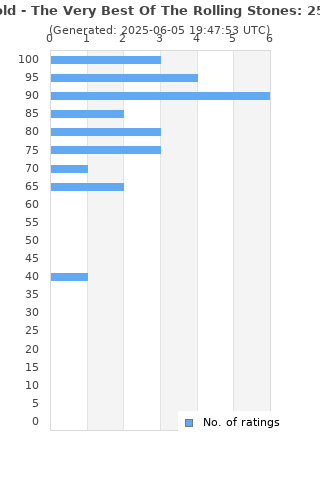 Ratings distribution